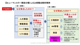 ポカミス ヒューマンエラー再発防止手順 製造業 品質改善の進め方 技術力強化と事業再構築