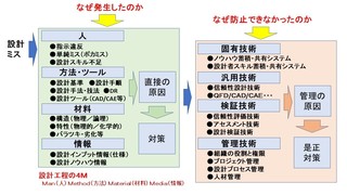 設計ミス再発防止対策手順とは 品質不良ゼロ達成の進め方 製造業 品質改善の進め方 技術力強化と事業再構築