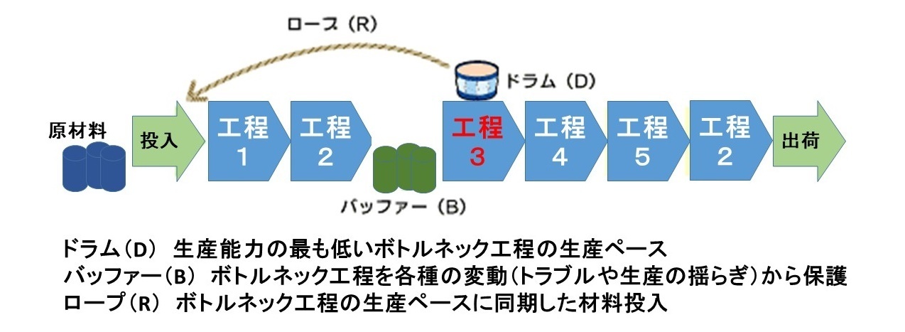 Dbr ドラム バッファー ロープ とは Toc理論による生産性向上対策事例 製造業 品質改善の進め方 工場改善事例セミナー 解説書