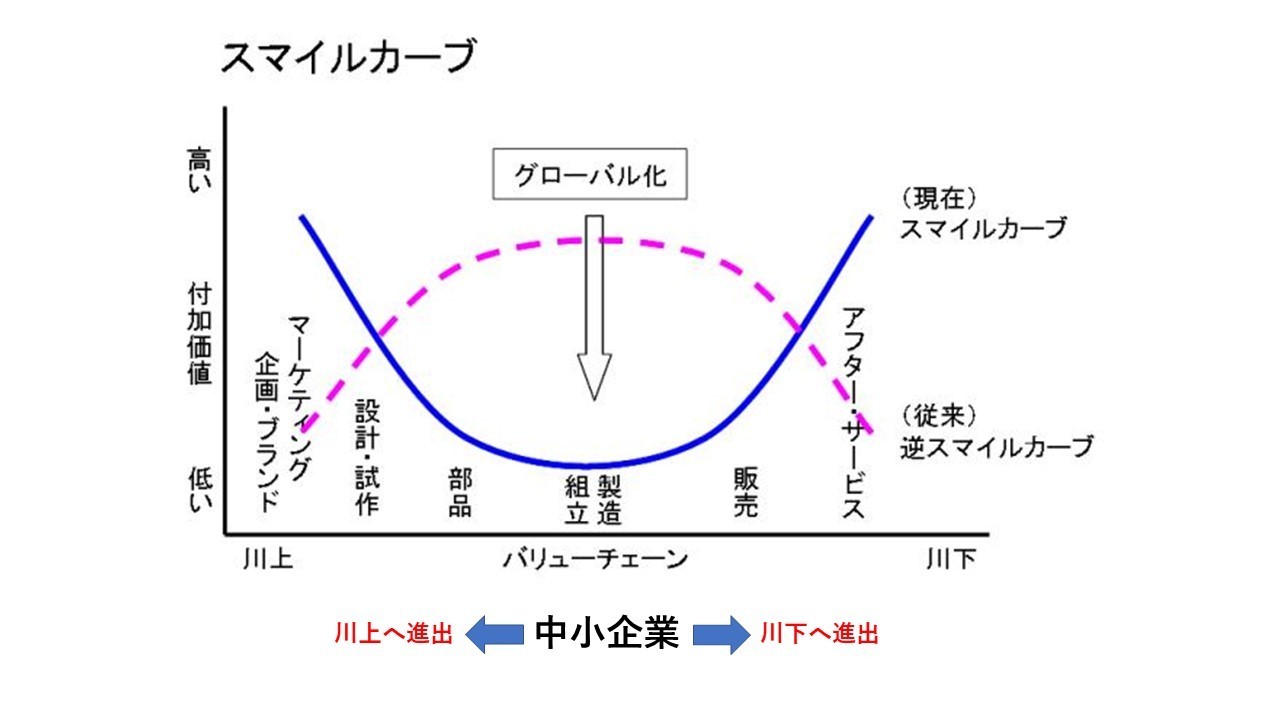 スマイル カーブ