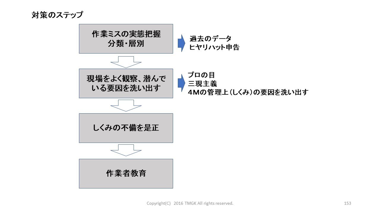 現場の管理監督者が取り組むべきヒューマンエラー予防対策5つのポイント 製造業 品質改善の進め方 工場品質管理 基本マニュアル