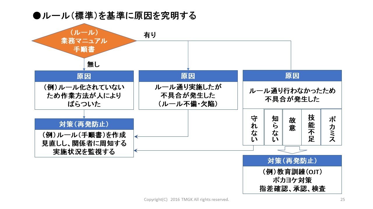 正しいクレーム対策書 報告書の書き方 2段階 5m 3p なぜなぜ分析の進め方 製造業 品質改善の進め方 工場改善事例セミナー 解説書