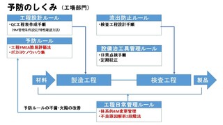 Drbfmは デザイン レビュー のツールか トヨタ式 日産式の手法 製造業 品質改善の進め方 工場品質管理 基本マニュアル