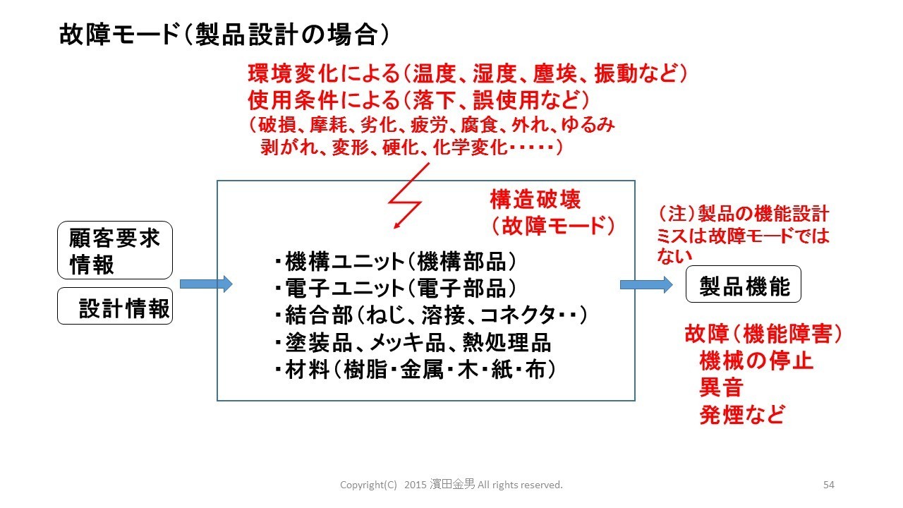 故障モード(製品).jpg