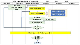 これがトヨタ式drbfmの正しい進め方 Fmeaとの決定的違いは何か 製造業品質改善の進め方 工場の改善800事例