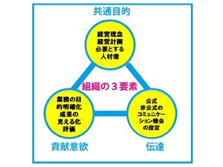 共通目的 貢献意欲 コミュニケーション が良くなる経営計画