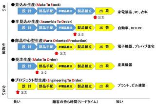 トヨタ式生産（プル生産）方式が多品種少量生産に向かないわけ （製造業の品質改善の進め方・事例）: 製造業品質改善の進め方  高崎ものづくり技術研究所Blog