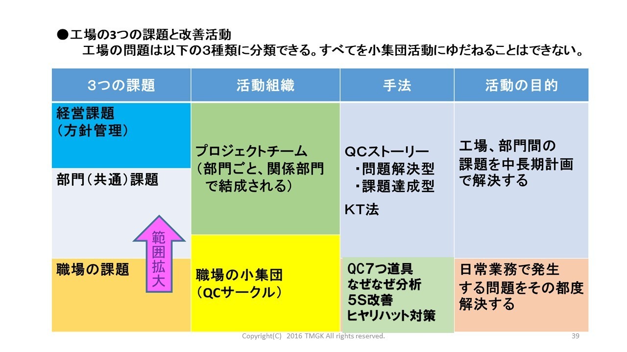 工場の３つの改善活動とｑｃサークル活動の進め方 製造業改善事例 製造業 品質改善の進め方 工場改善事例セミナー 解説書