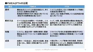Ftaとfmea Drbfm との違いは何か 考え方 目的 実施手順 製造業 品質改善の進め方 工場品質管理 基本マニュアル